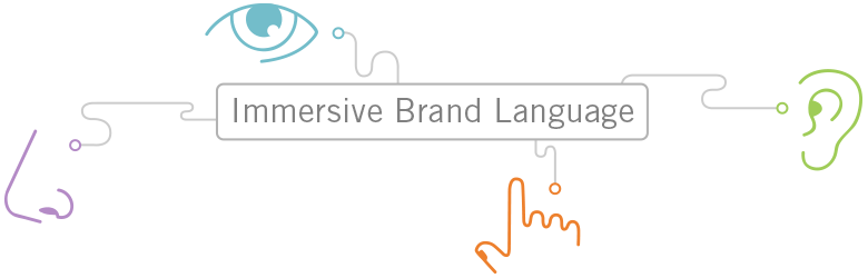 Immersive Brand Language diagram