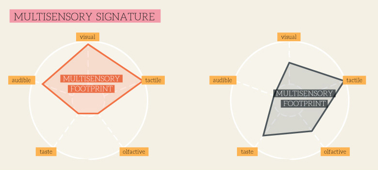 Multisensory signature infographic 