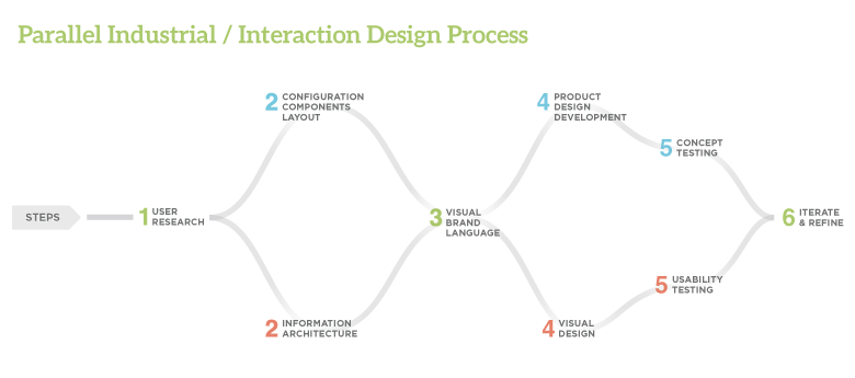 Integrated process.
